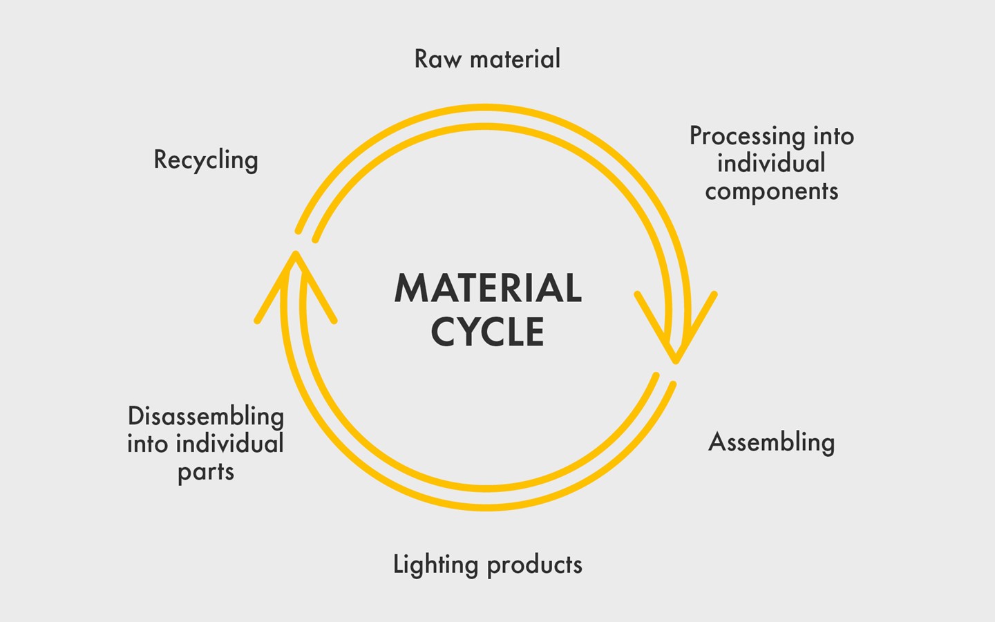 Materialkreislauf